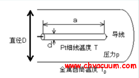 Pirani(皮拉尼)真空計(jì)構(gòu)造圖