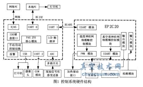 基于ARM+FPGA的真空凍干控制系統(tǒng)設(shè)計