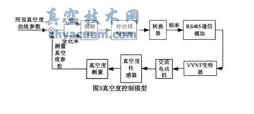 基于ARM+FPGA的真空凍干控制系統(tǒng)設(shè)計