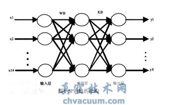 基于ARM+FPGA的真空凍干控制系統(tǒng)設(shè)計