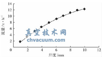 凝水壓力控制閥的設(shè)計(jì)與數(shù)值研究