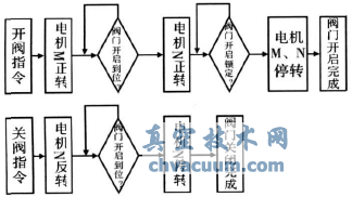 基于CPLD的電動閥門驅(qū)動裝置控制器設(shè)計(jì)