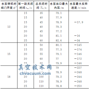 閥門小開度停泵方式防止水錘的實(shí)踐總結(jié)