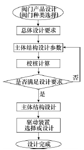 閥門產(chǎn)品設(shè)計流程