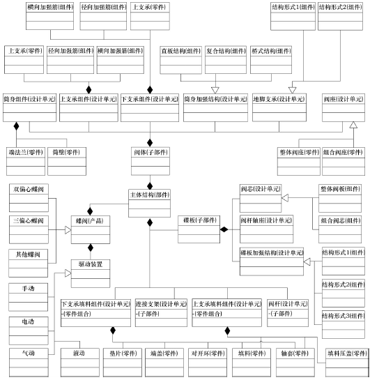 典型閥門產(chǎn)品(蝶閥)結(jié)構(gòu)設(shè)計單元劃分