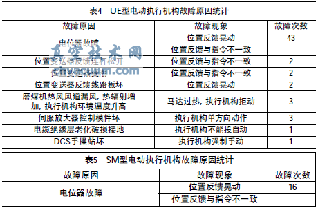 角行程電動(dòng)執(zhí)行機(jī)構(gòu)的故障及改進(jìn)辦法