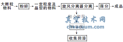 結晶山梨醇粉碎系統(tǒng)中關風器排料閥的改造