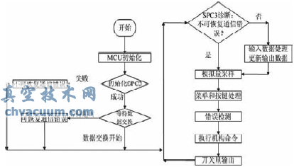 基于ProfiBus的電動執(zhí)行器控制系統(tǒng)研究