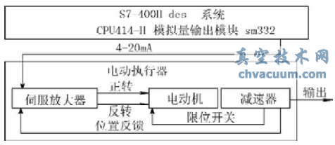 利用DCS實(shí)現(xiàn)風(fēng)閥電動(dòng)執(zhí)行器的開關(guān)量控制