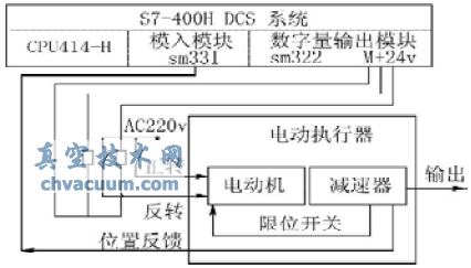 利用DCS實(shí)現(xiàn)風(fēng)閥電動(dòng)執(zhí)行器的開關(guān)量控制