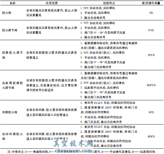 防火閥在工程設(shè)計(jì)中設(shè)置和選用
