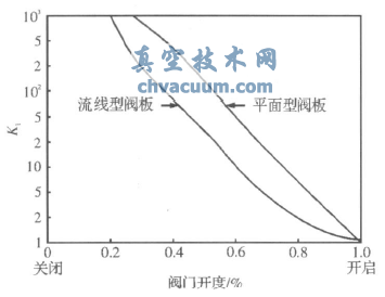 部分開啟蝶閥壓強損失系數(shù)的近似結(jié)果