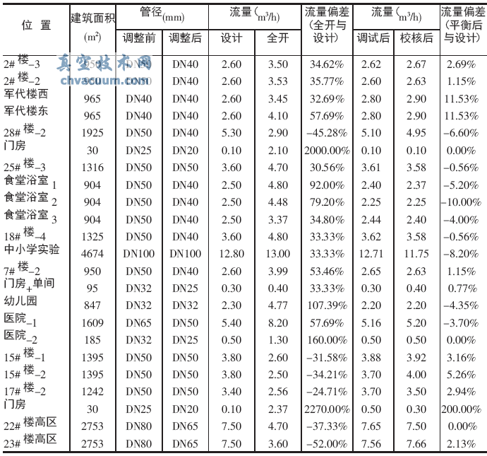 平衡閥在供熱系統(tǒng)運行調(diào)節(jié)中的運用