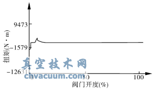 DN900蝶閥空載開閥扭矩試驗(yàn)曲線