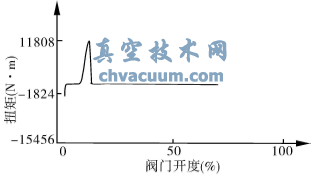 DN900蝶閥在1.0MPa試驗(yàn)壓力下開閥扭矩試驗(yàn)曲線