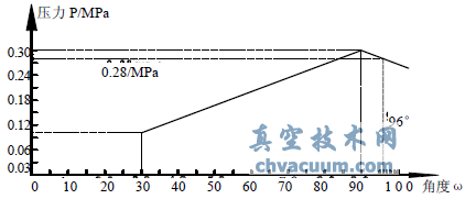 DN650放散閥角度與壓力的關(guān)系
