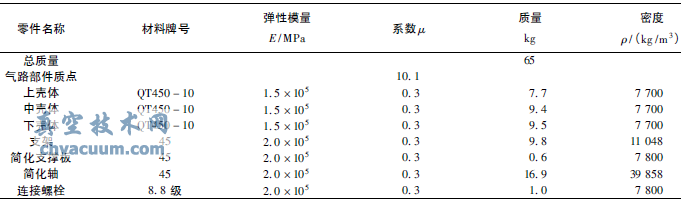 閥門(mén)核級(jí)氣動(dòng)執(zhí)行機(jī)構(gòu)抗震分析