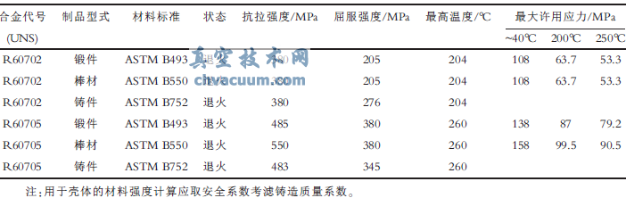鋯材閥門設(shè)計(jì)制造的幾項(xiàng)基礎(chǔ)工作