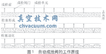 自動(dòng)成拴閥在600MW機(jī)組輸灰系統(tǒng)改造中的應(yīng)用