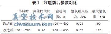 自動(dòng)成拴閥在600MW機(jī)組輸灰系統(tǒng)改造中的應(yīng)用