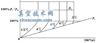 調門開度與調節(jié)級后壓力關系