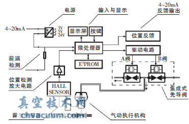 新型霍爾式智能閥門定位器原理與設(shè)計