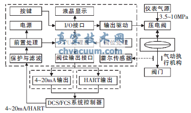 新型霍爾式智能閥門定位器原理與設(shè)計