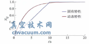 直線閥固有特性與動(dòng)態(tài)特性