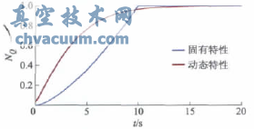 等百分比閥固有特性與動(dòng)態(tài)特性