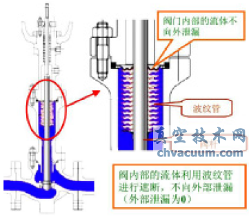 波紋管調(diào)節(jié)閥內(nèi)部結(jié)構(gòu)