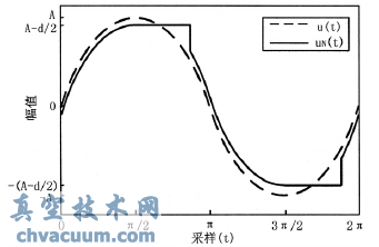 粘滯故障時調(diào)節(jié)閥在正弦輸入時的輸出示意圖