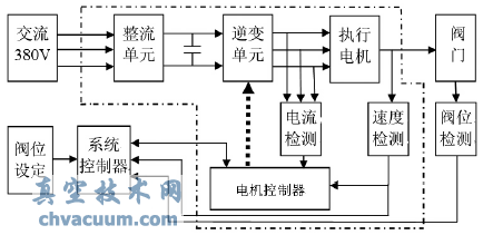 變頻調(diào)速在智能電動(dòng)執(zhí)行機(jī)構(gòu)控制部分的研究