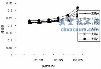 排氣的開(kāi)環(huán)實(shí)驗(yàn)數(shù)據(jù)