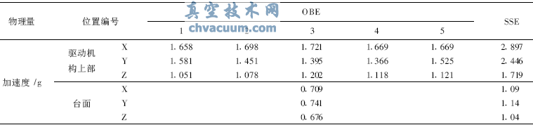 第5次OEB試驗閥門驅動機構頂部加速度