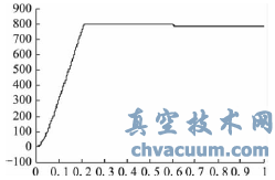電動機(jī)轉(zhuǎn)速響應(yīng)曲線