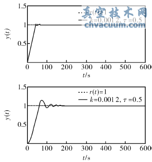 不同轉(zhuǎn)動慣量的電動執(zhí)行器單位階躍響應