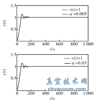 選取不同外死區(qū)閾值的電動執(zhí)行器單位階躍響應