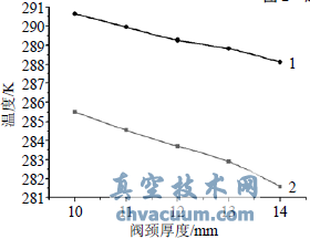 長(zhǎng)頸部壁厚對(duì)填料函溫度場(chǎng)的影響