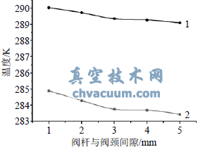 長(zhǎng)頸閥蓋與閥桿間隙對(duì)填料函溫度場(chǎng)的影響
