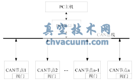 基于CAN總線船用閥門控制系統(tǒng)總體結構圖
