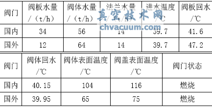 國(guó)內(nèi)節(jié)能閥門與國(guó)外節(jié)能閥門水溫、表面溫度