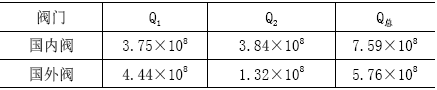 熱風(fēng)通過閥門時(shí)總的能量損失