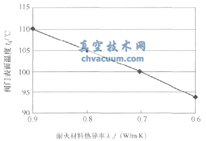 國(guó)內(nèi)外節(jié)能熱風(fēng)閥比較