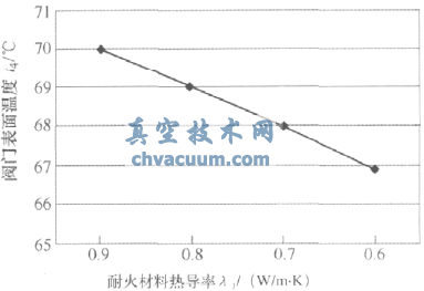 國(guó)內(nèi)外節(jié)能熱風(fēng)閥比較