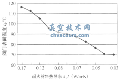 國(guó)內(nèi)外節(jié)能熱風(fēng)閥比較