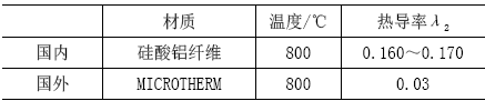 國(guó)內(nèi)外阻熱材料性能比較