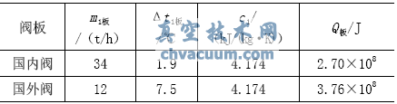 閥體冷卻水帶走的熱量Q體