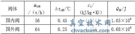 閥體冷卻水帶走的熱量Q1