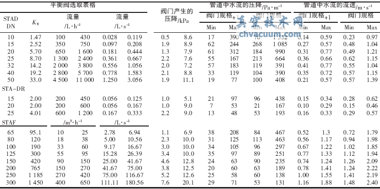 淺議平衡閥在工程設(shè)計中的應(yīng)用