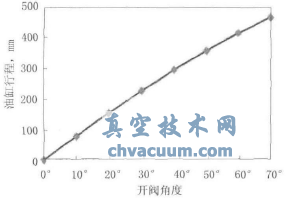 平行軸式油缸行程與閥板開度的關(guān)系